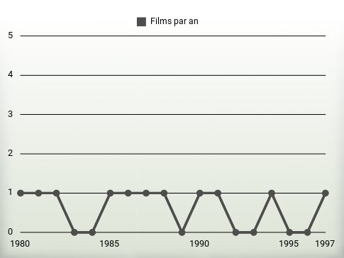 Films par an