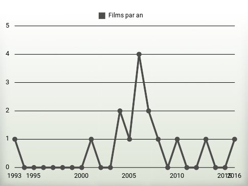 Films par an