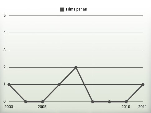 Films par an