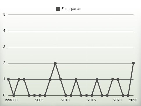 Films par an