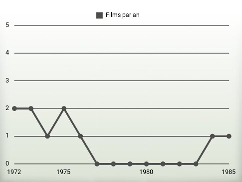 Films par an