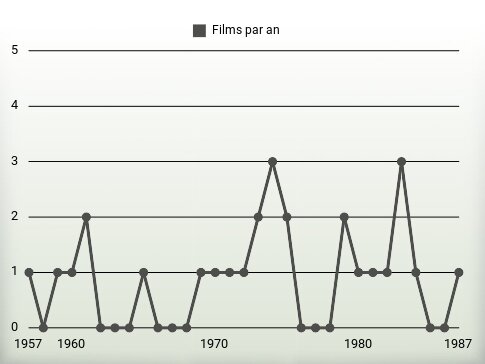 Films par an