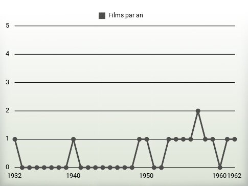 Films par an