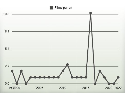 Films par an