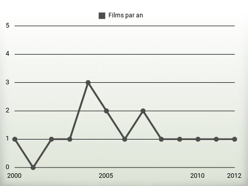 Films par an