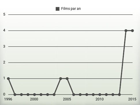 Films par an