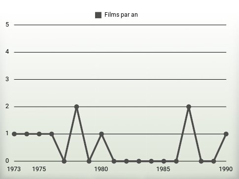 Films par an