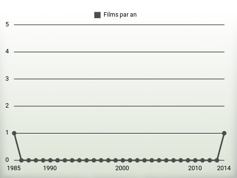 Films par an