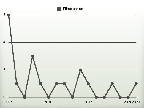 Films par an