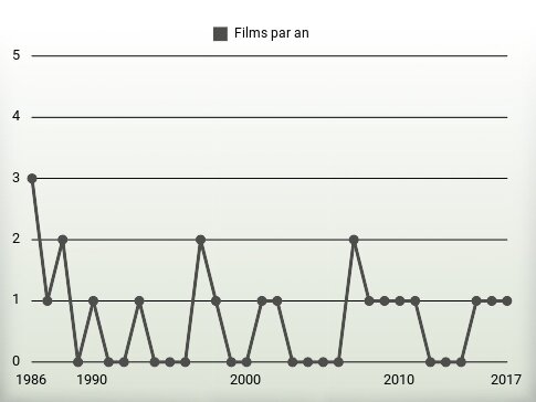 Films par an