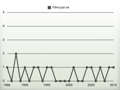 Films par an