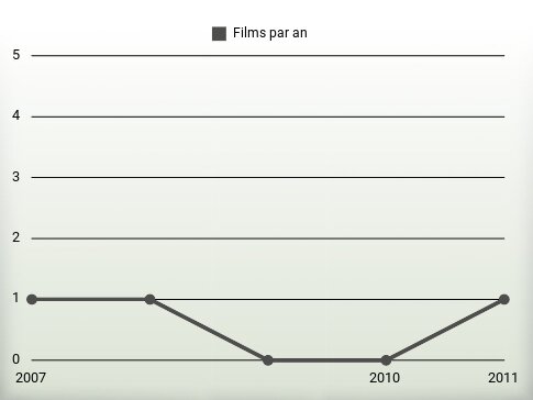 Films par an