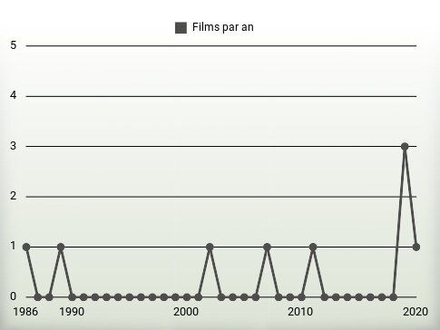 Films par an