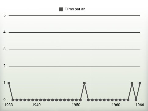 Films par an