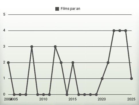 Films par an