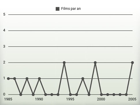 Films par an