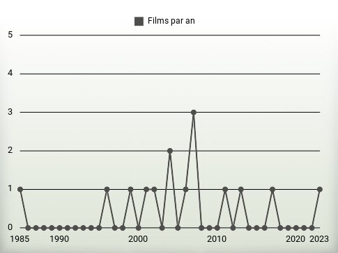 Films par an