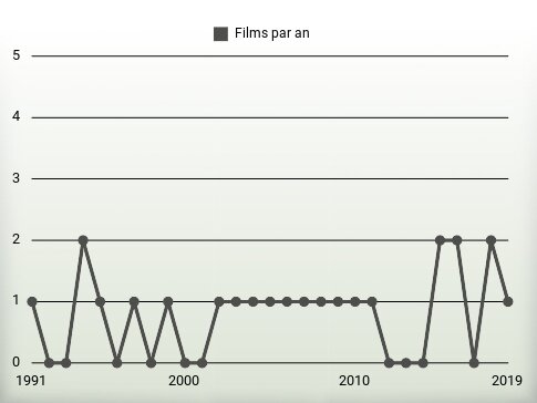 Films par an