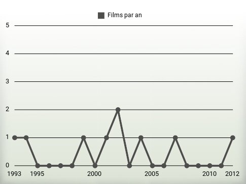 Films par an