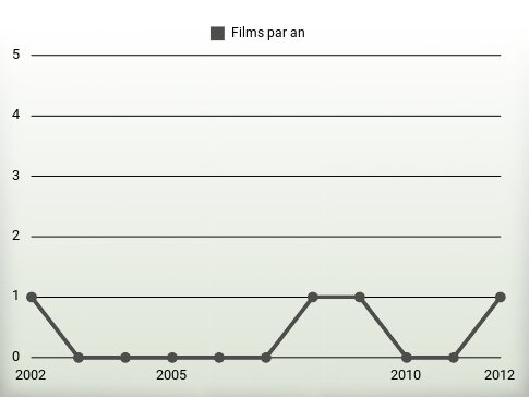 Films par an