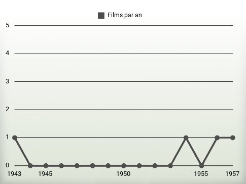 Films par an