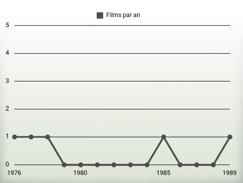 Films par an