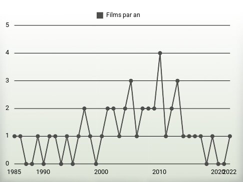 Films par an