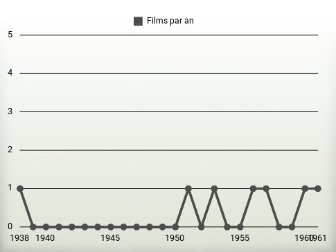 Films par an