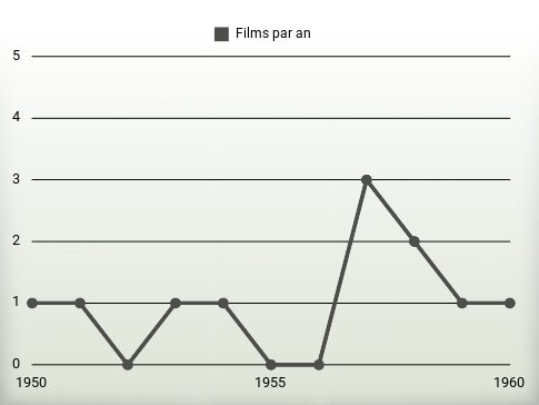 Films par an