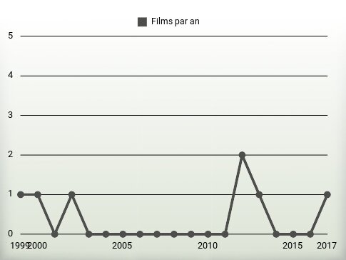 Films par an