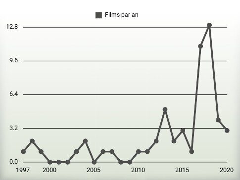 Films par an