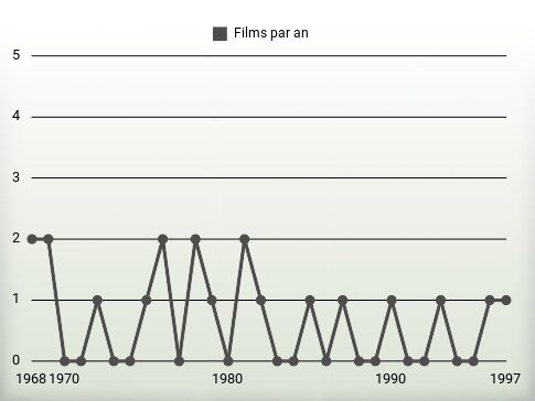 Films par an