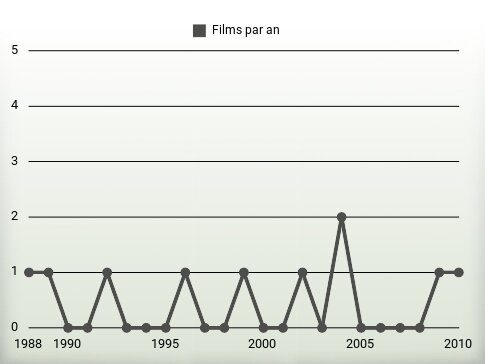 Films par an