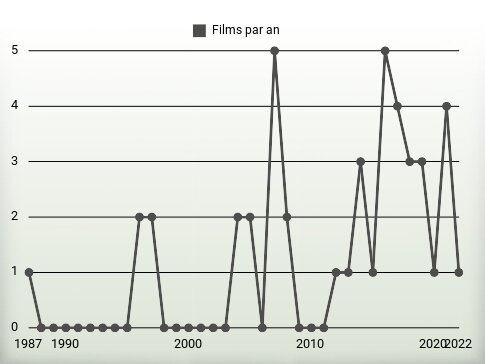 Films par an