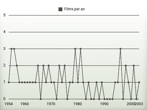 Films par an