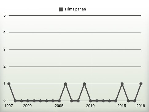 Films par an