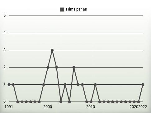 Films par an