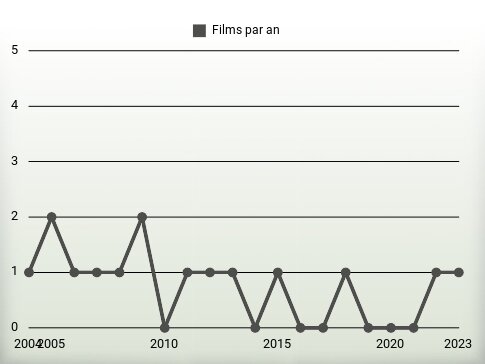 Films par an