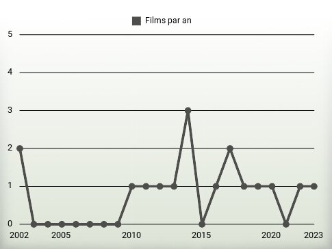 Films par an