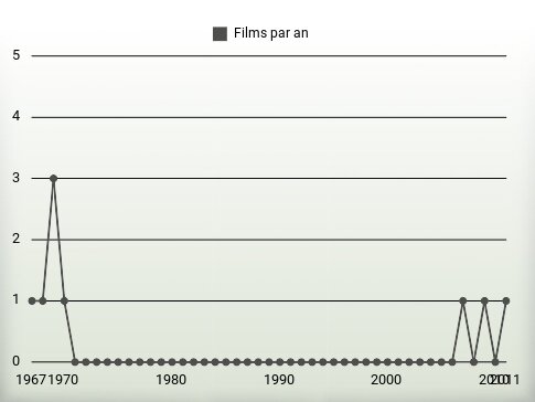 Films par an