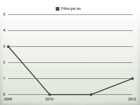 Films par an