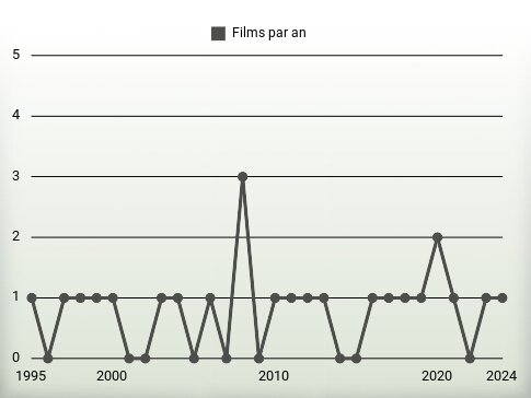 Films par an