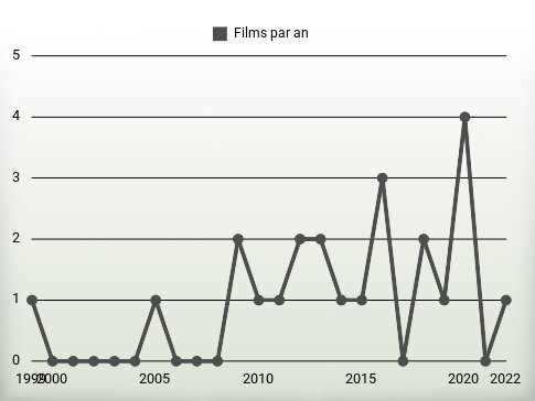 Films par an