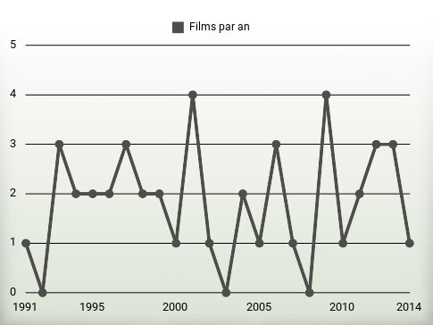 Films par an