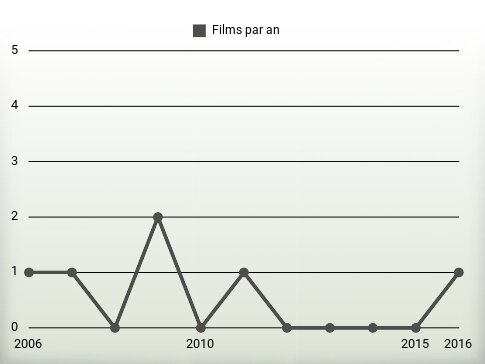 Films par an