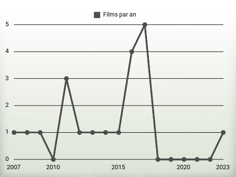 Films par an