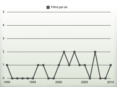 Films par an