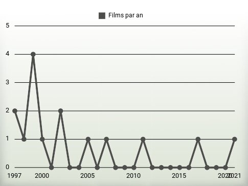 Films par an