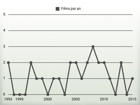 Films par an