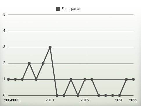 Films par an